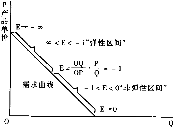 完全无弹性曲线图图片